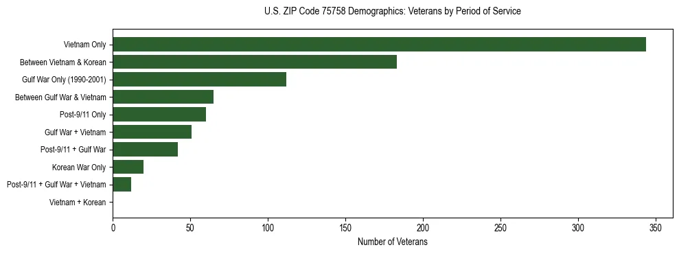 Bar chart showing the distribution of veterans by period of military service in US ZIP Code 75758 based on 2023 ACS data.