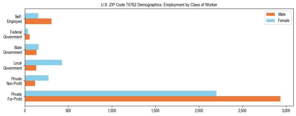 Horizontal bar chart showing employment distribution by class of worker and gender in US ZIP Code 75762, based on 2023 ACS data.