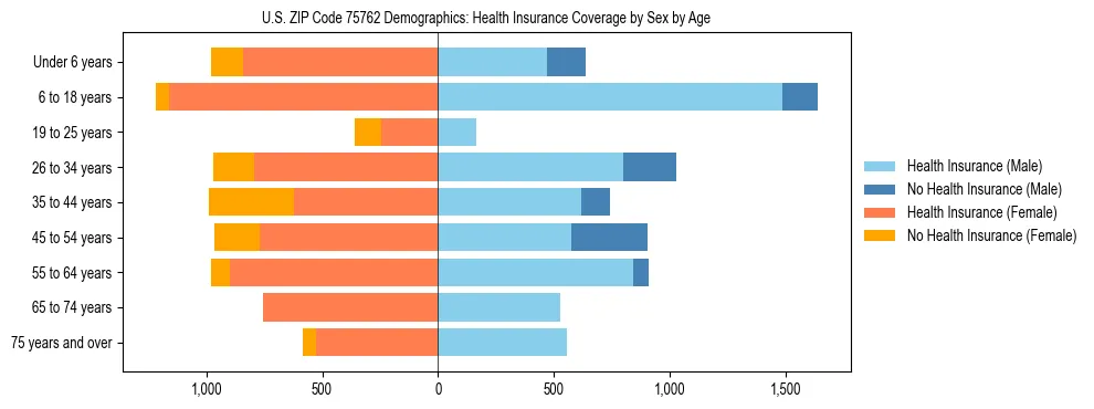 Pyramid chart showing health insurance coverage by age and sex in US ZIP Code 75762.