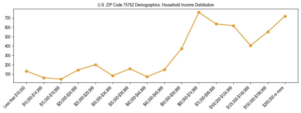 Horizontal bar chart showing household income distribution in US ZIP Code 75762.