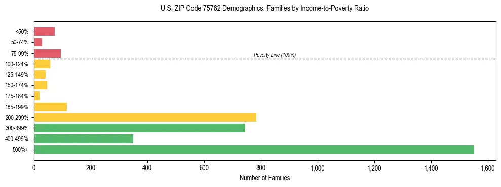 Horizontal bar chart showing family distribution by income-to-poverty ratio in US ZIP Code 75762, based on 2023 ACS data.