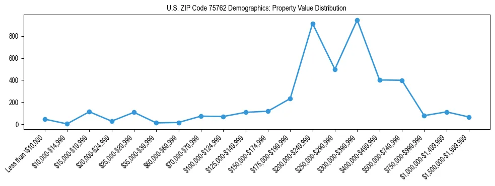 Line chart showing the distribution of property values for owner-occupied housing units in US ZIP Code 75762.