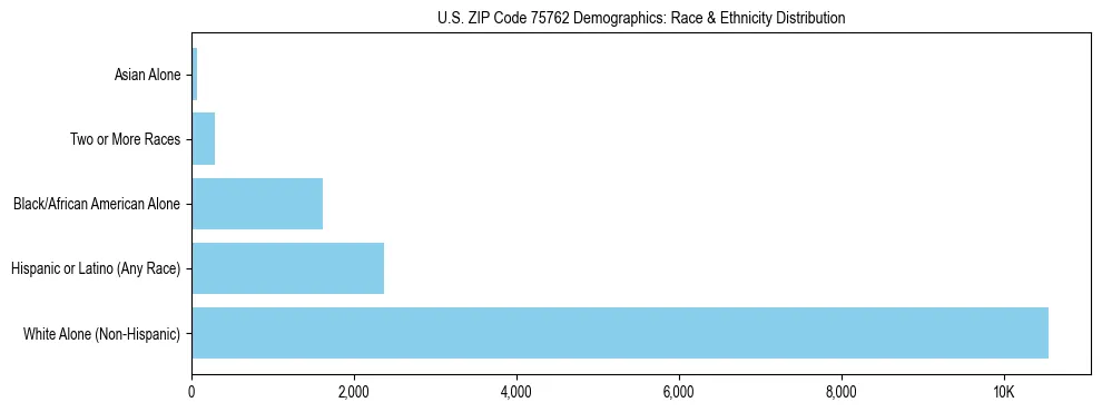 Race and Ethnicity Distribution Chart for US ZIP Code 75762