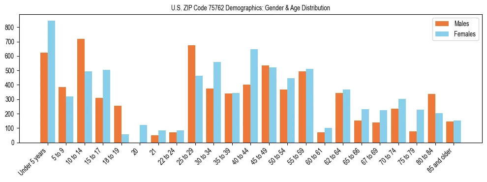Bar chart showing the population distribution of US ZIP Code 75762 by age group and gender, based on 2023 ACS data.