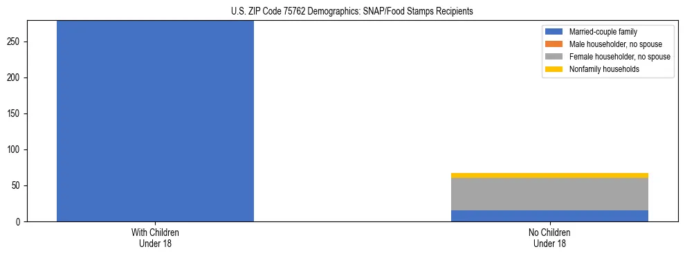 Stacked bar chart showing SNAP/Food Stamps recipient household composition by presence of children under 18 in US ZIP Code 75762, based on 2023 ACS data.