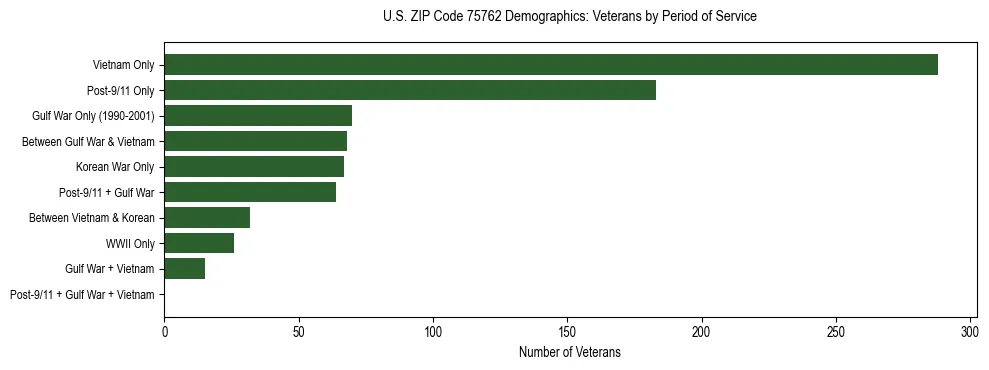 Horizontal bar chart showing veteran distribution by period of military service in US ZIP Code 75762, based on 2023 ACS data.