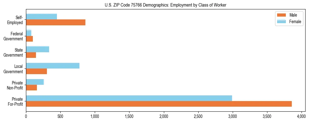 Horizontal bar chart showing employment distribution by class of worker and gender in US ZIP Code 75766, based on 2023 ACS data.