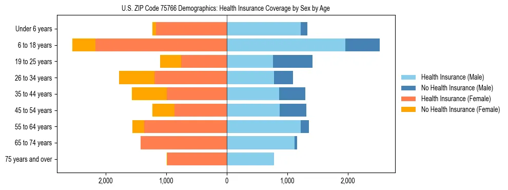 Pyramid chart showing health insurance coverage by age and sex in US ZIP Code 75766.