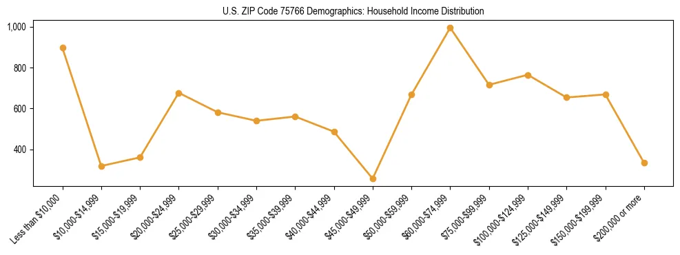 Horizontal bar chart showing household income distribution in US ZIP Code 75766.