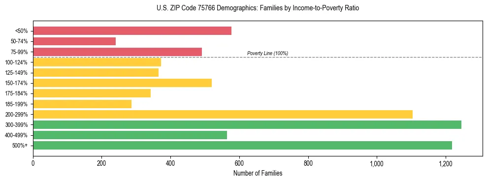 Bar chart showing family distribution by income-to-poverty ratio in US ZIP Code 75766, based on 2023 ACS data.