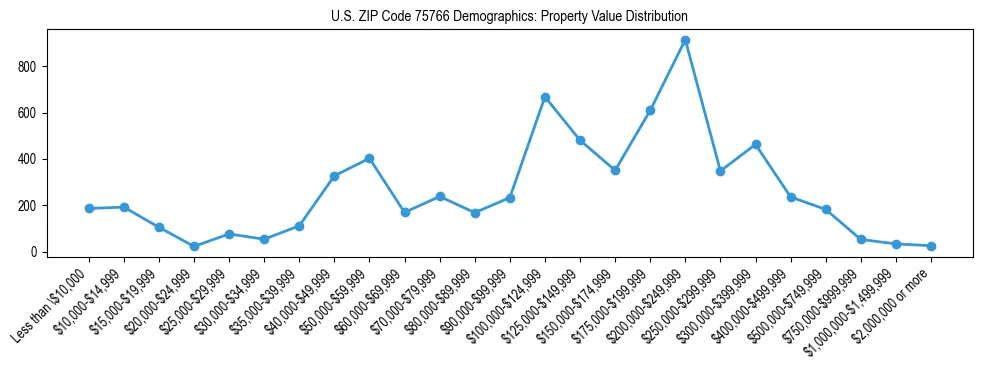 Line chart showing the distribution of property values for owner-occupied housing units in US ZIP Code 75766.