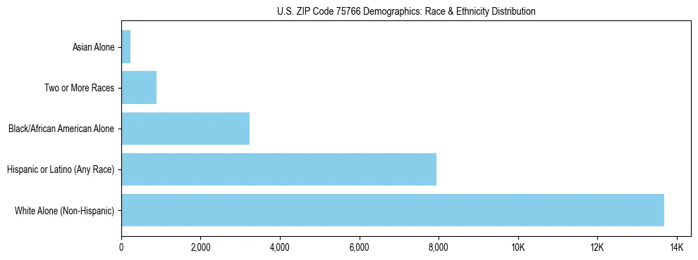 Race and Ethnicity Distribution Chart for US ZIP Code 75766