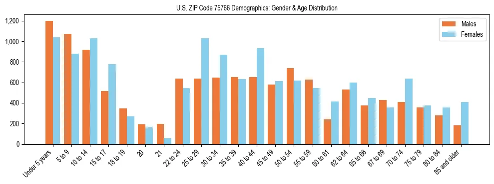 Bar chart showing the population distribution of US ZIP Code 75766 by age group and gender, based on 2023 ACS data.