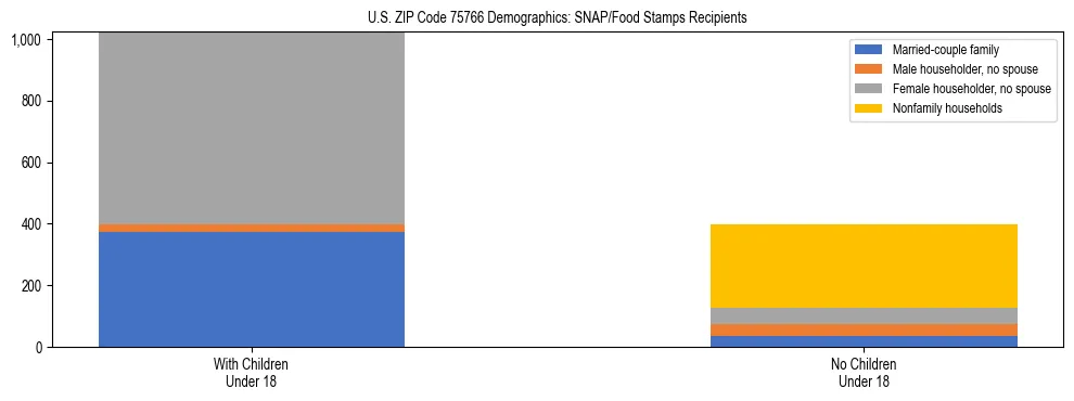 Stacked bar chart showing SNAP/Food Stamps recipient household composition by presence of children under 18 in US ZIP Code 75766, based on 2023 ACS data.