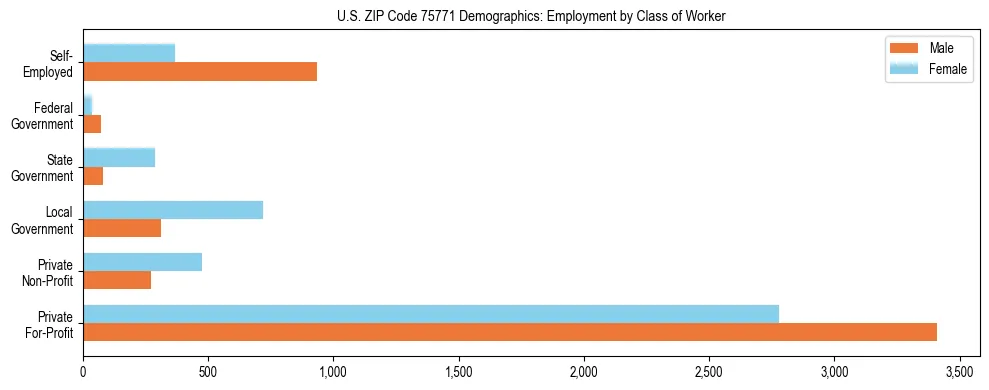 Horizontal bar chart showing employment distribution by class of worker and gender in US ZIP Code 75771, based on 2023 ACS data.