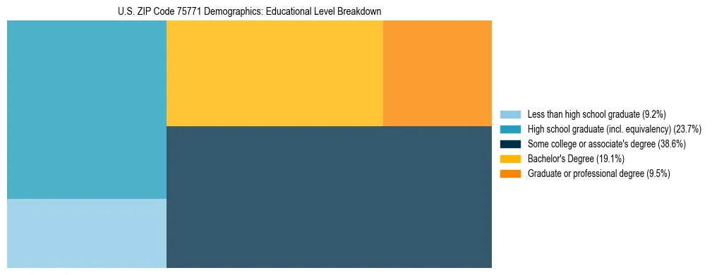Treemap chart illustrating the educational attainment breakdown for population 25 years and over in US ZIP Code 75771.