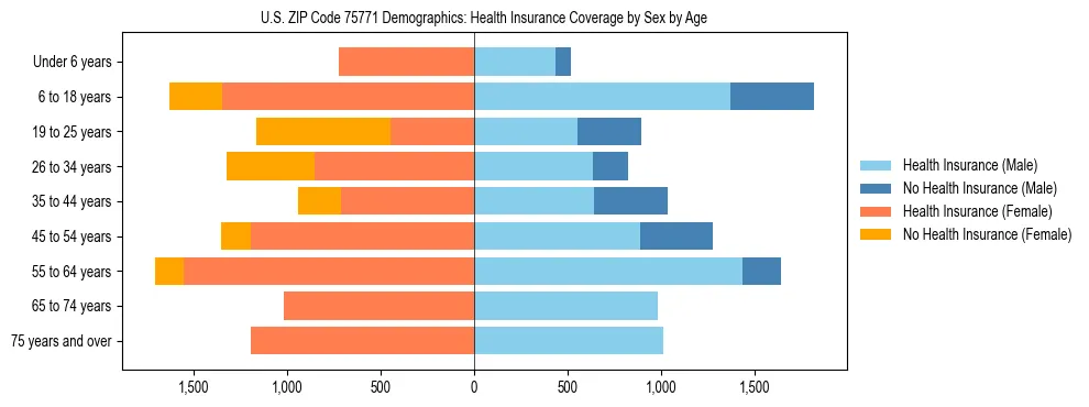 Pyramid chart showing health insurance coverage by age and sex in US ZIP Code 75771.