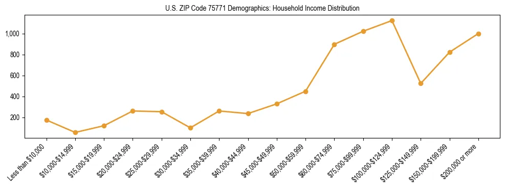 Horizontal bar chart showing household income distribution in US ZIP Code 75771.