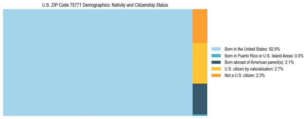 Treemap showing the population distribution by nativity and citizenship status in US ZIP Code 75771 based on U.S. Census data.