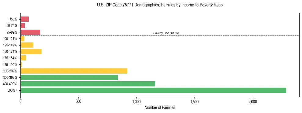 Horizontal bar chart showing family distribution by income-to-poverty ratio in US ZIP Code 75771, based on 2023 ACS data.