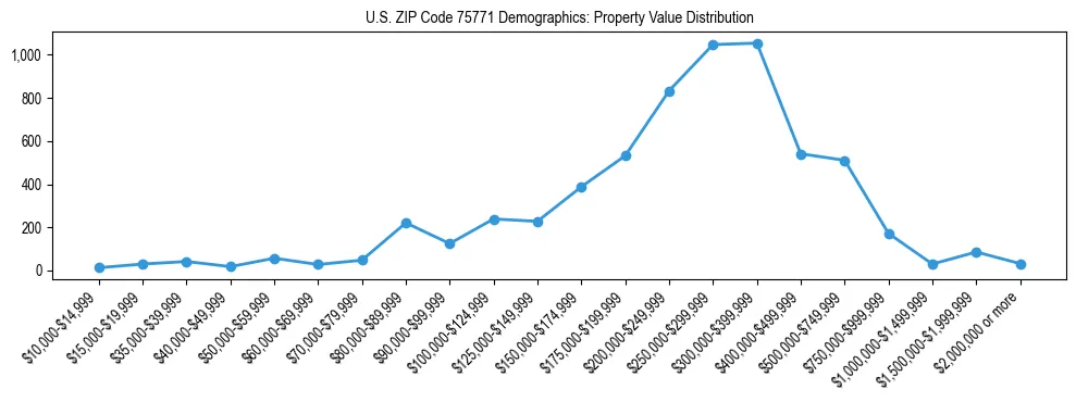 Line chart showing the distribution of property values for owner-occupied housing units in US ZIP Code 75771.