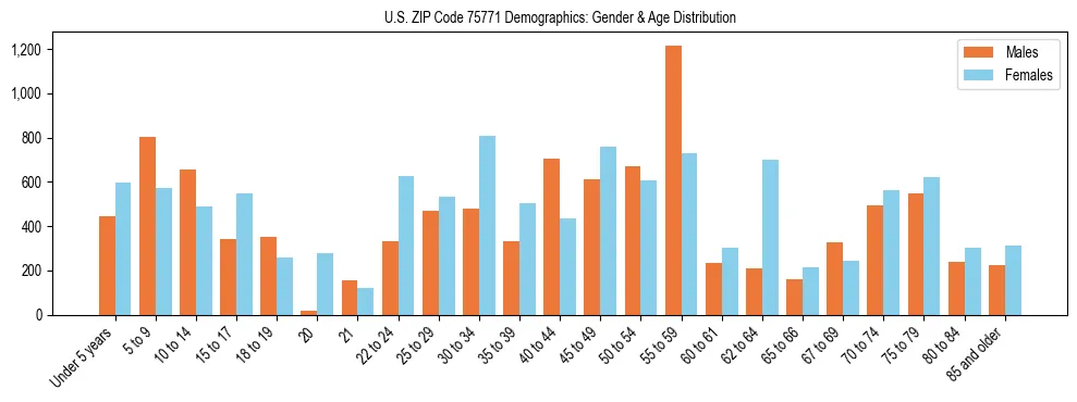 Bar chart showing the population distribution of US ZIP Code 75771 by age group and gender, based on 2023 ACS data.