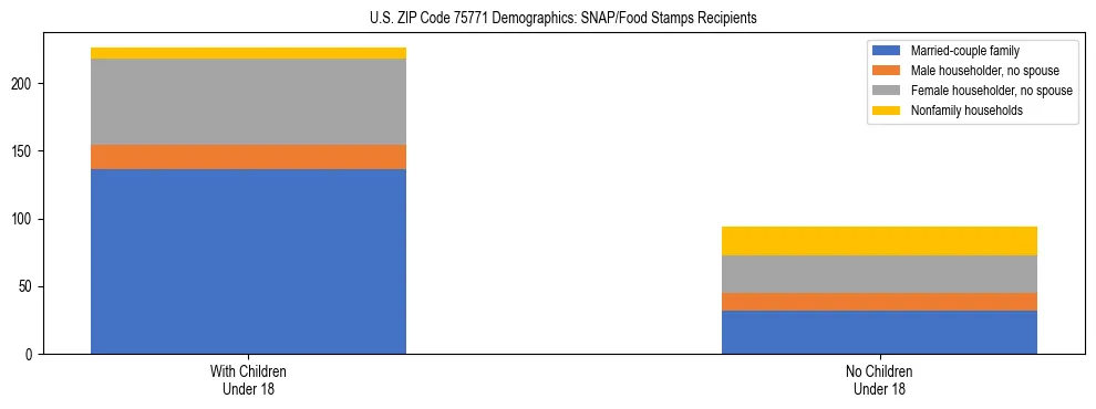 Stacked bar chart showing SNAP/Food Stamps recipient household composition by presence of children under 18 in US ZIP Code 75771, based on 2023 ACS data.