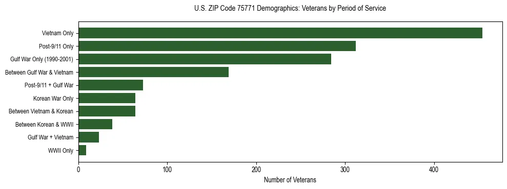 Horizontal bar chart showing veteran distribution by period of military service in US ZIP Code 75771, based on 2023 ACS data.