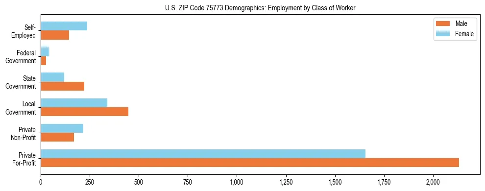 Horizontal bar chart showing employment distribution by class of worker and gender in US ZIP Code 75773, based on 2023 ACS data.