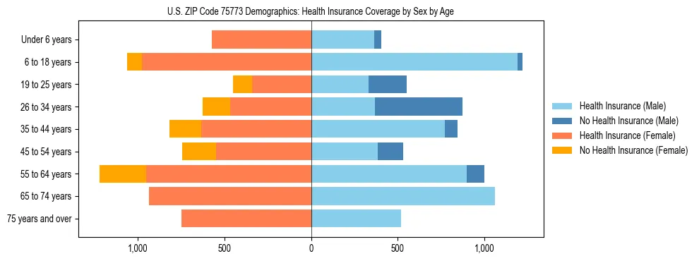 Pyramid chart showing health insurance coverage by age and sex in US ZIP Code 75773.