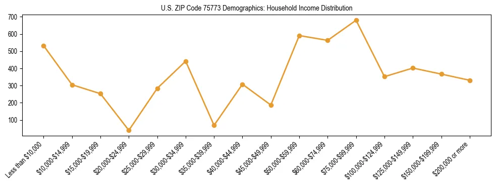 Horizontal bar chart showing household income distribution in US ZIP Code 75773.