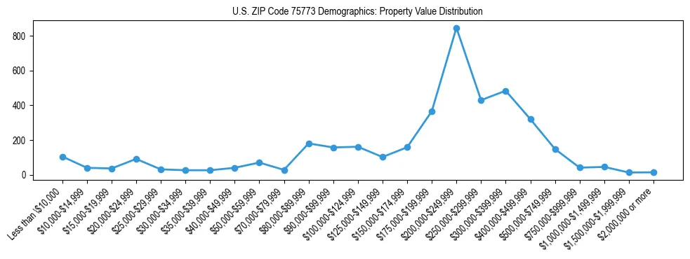 Line chart showing the distribution of property values for owner-occupied housing units in US ZIP Code 75773.