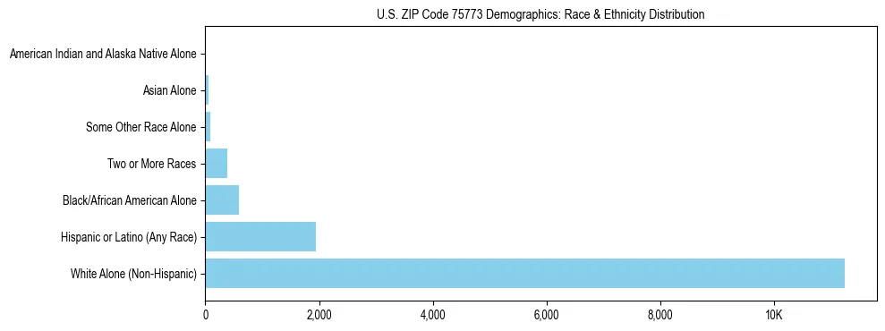 Race and Ethnicity Distribution Chart for US ZIP Code 75773