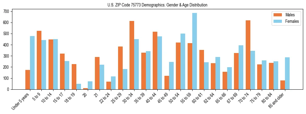 Bar chart showing the population distribution of US ZIP Code 75773 by age group and gender, based on 2023 ACS data.