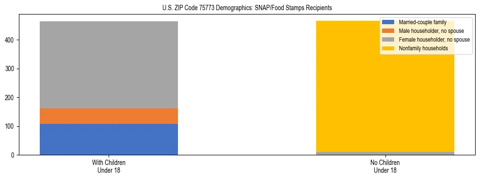 Stacked bar chart showing SNAP/Food Stamps recipient household composition by presence of children under 18 in US ZIP Code 75773, based on 2023 ACS data.