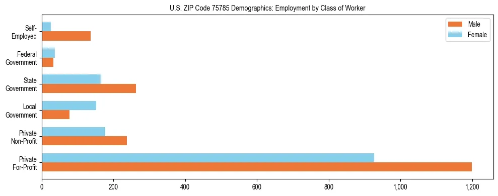 Horizontal bar chart showing employment distribution by class of worker and gender in US ZIP Code 75785, based on 2023 ACS data.