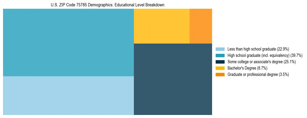 Treemap chart illustrating the educational attainment breakdown for population 25 years and over in US ZIP Code 75785.