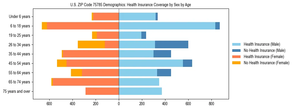 Pyramid chart showing health insurance coverage by age and sex in US ZIP Code 75785.