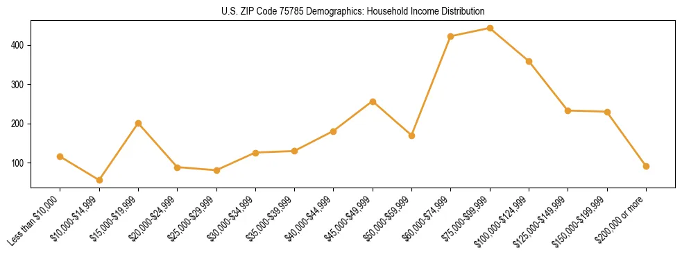 Horizontal bar chart showing household income distribution in US ZIP Code 75785.