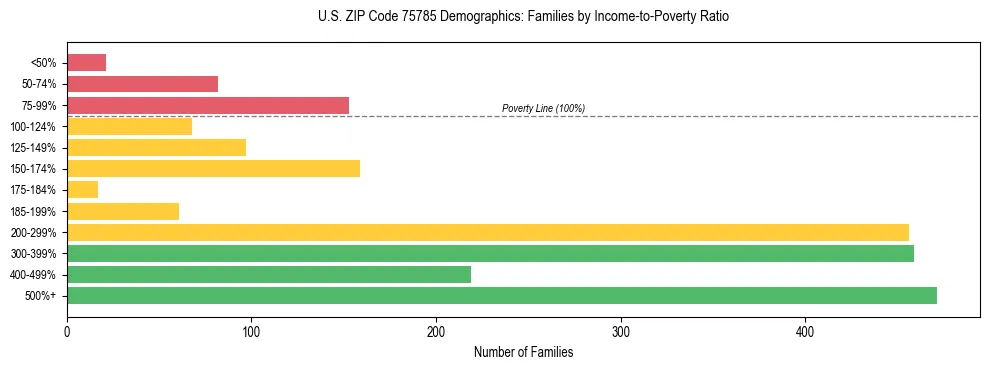 Bar chart showing family distribution by income-to-poverty ratio in US ZIP Code 75785, based on 2023 ACS data.