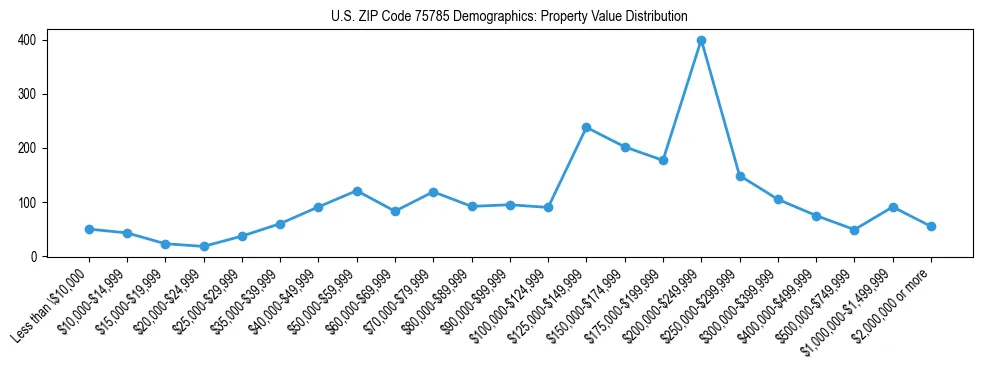 Line chart showing the distribution of property values for owner-occupied housing units in US ZIP Code 75785.