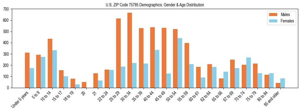 Bar chart showing the population distribution of US ZIP Code 75785 by age group and gender, based on 2023 ACS data.