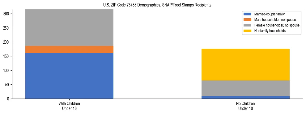 Stacked bar chart showing SNAP/Food Stamps recipient household composition by presence of children under 18 in US ZIP Code 75785, based on 2023 ACS data.