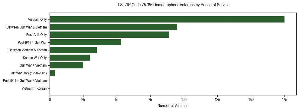 Bar chart showing the distribution of veterans by period of military service in US ZIP Code 75785 based on 2023 ACS data.
