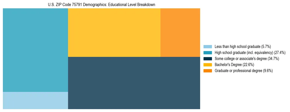 Treemap chart illustrating the educational attainment breakdown for population 25 years and over in US ZIP Code 75791.