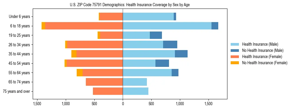 Pyramid chart showing health insurance coverage by age and sex in US ZIP Code 75791.