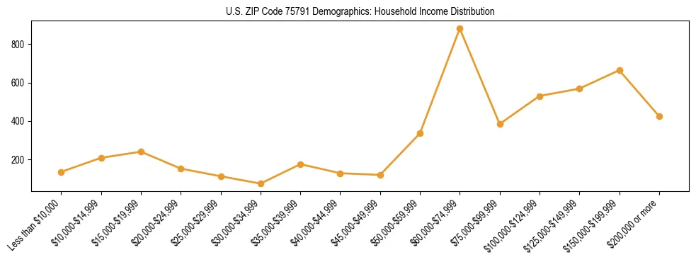 Horizontal bar chart showing household income distribution in US ZIP Code 75791.
