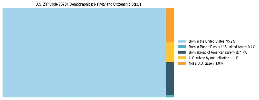 Treemap showing the population distribution by nativity and citizenship status in US ZIP Code 75791 based on U.S. Census data.