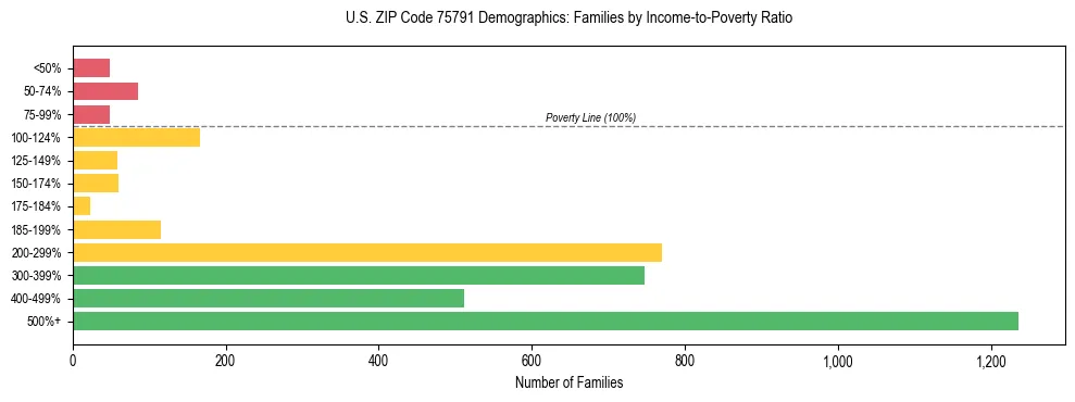 Horizontal bar chart showing family distribution by income-to-poverty ratio in US ZIP Code 75791, based on 2023 ACS data.