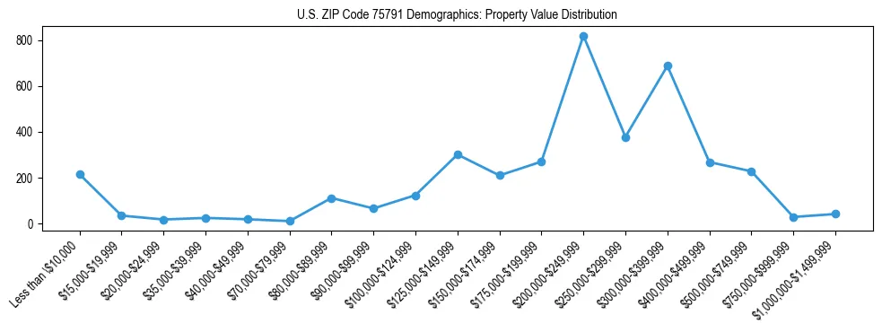 Line chart showing the distribution of property values for owner-occupied housing units in US ZIP Code 75791.